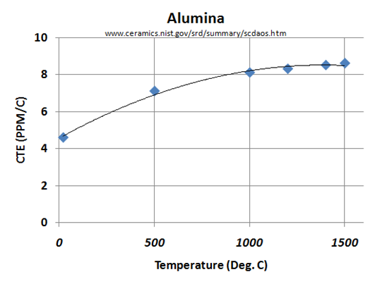 Thermal Expansion Coefficient